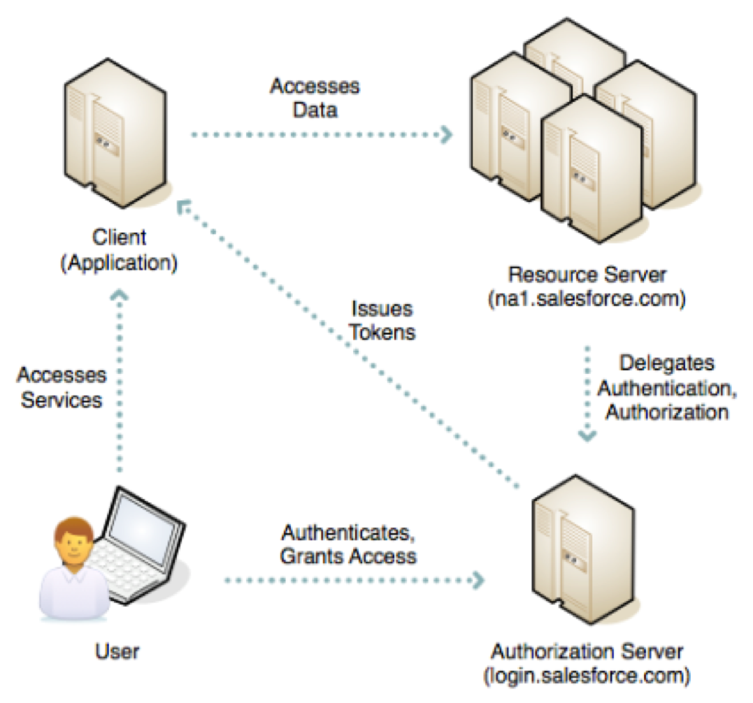 Server issues. Open service access.