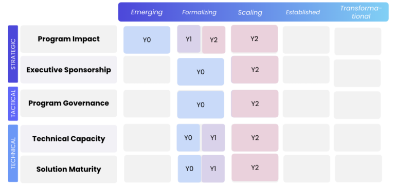 Measuring Digital Adoption Maturity - WalkMe Help Center