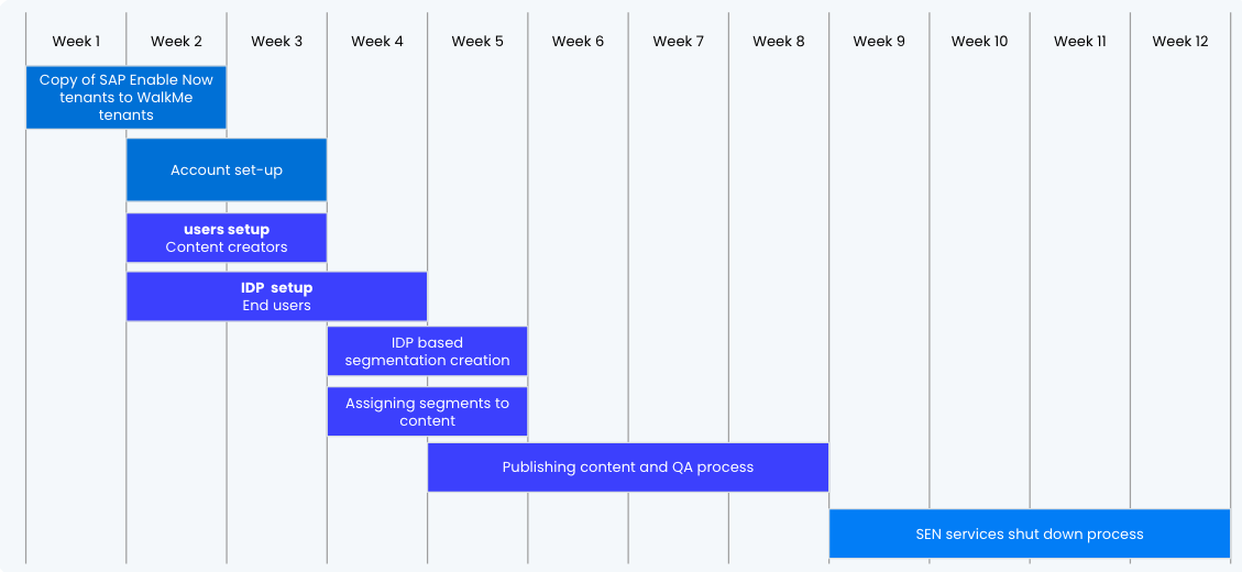 Digital learning customer transition timeline 